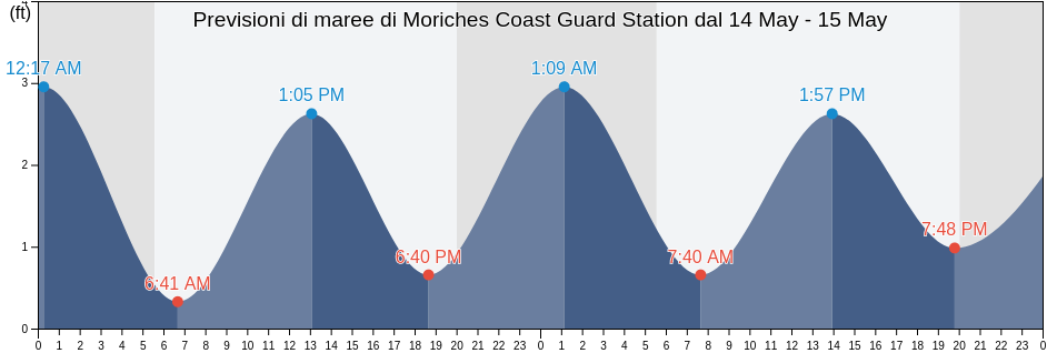 Maree di Moriches Coast Guard Station, Suffolk County, New York, United States