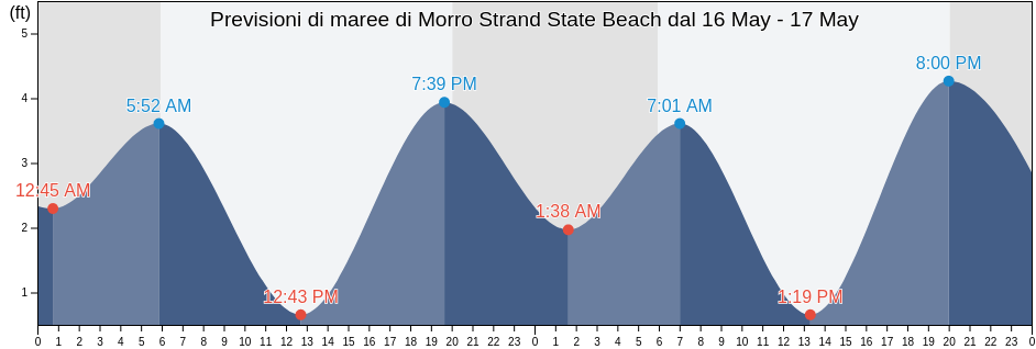 Maree di Morro Strand State Beach, San Luis Obispo County, California, United States