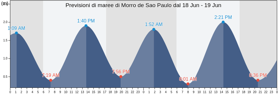 Maree di Morro de Sao Paulo, Valença, Bahia, Brazil