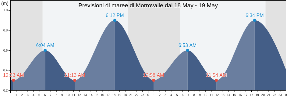Maree di Morrovalle, Provincia di Macerata, The Marches, Italy