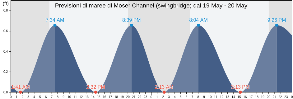Maree di Moser Channel (swingbridge), Monroe County, Florida, United States