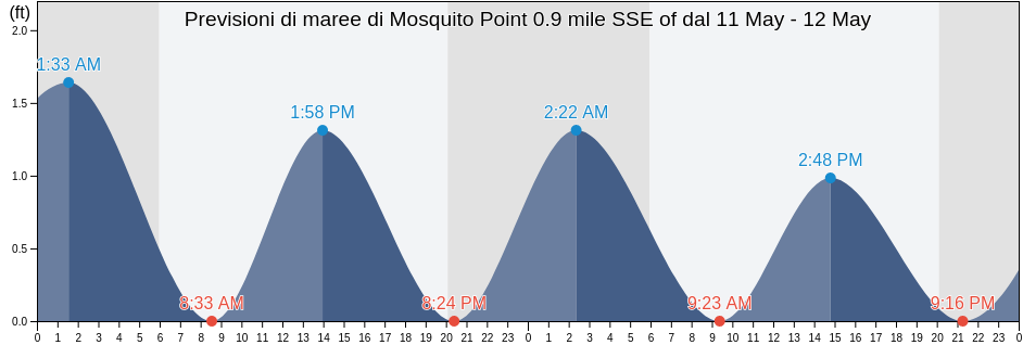 Maree di Mosquito Point 0.9 mile SSE of, Middlesex County, Virginia, United States