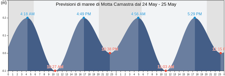 Maree di Motta Camastra, Messina, Sicily, Italy