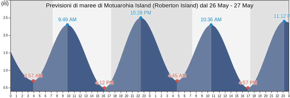 Maree di Motuarohia Island (Roberton Island), Auckland, New Zealand