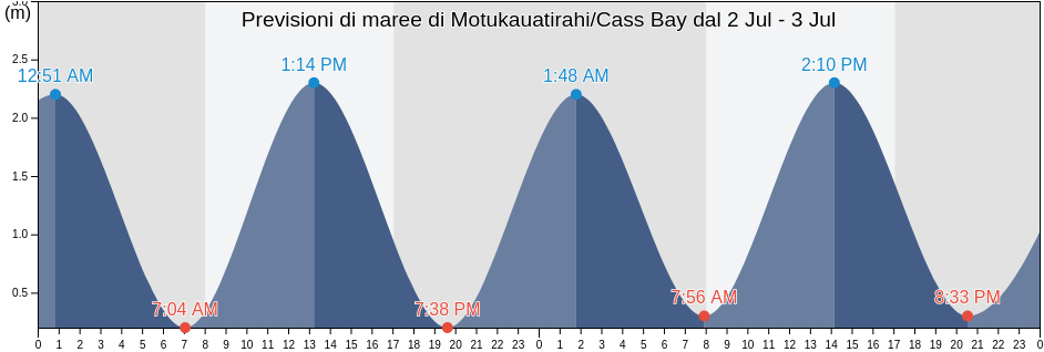 Maree di Motukauatirahi/Cass Bay, Christchurch City, Canterbury, New Zealand