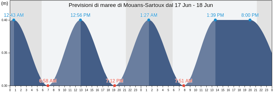 Maree di Mouans-Sartoux, Alpes-Maritimes, Provence-Alpes-Côte d'Azur, France