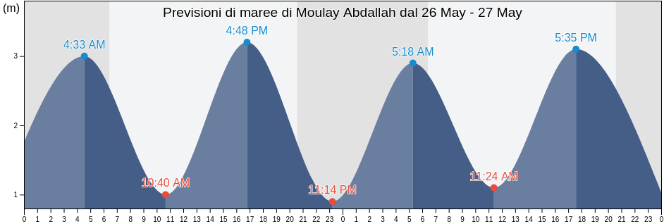 Maree di Moulay Abdallah, El-Jadida, Casablanca-Settat, Morocco