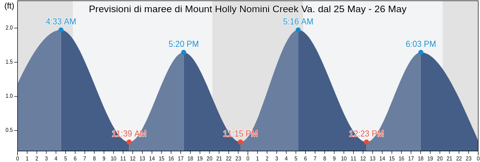 Maree di Mount Holly Nomini Creek Va., Westmoreland County, Virginia, United States