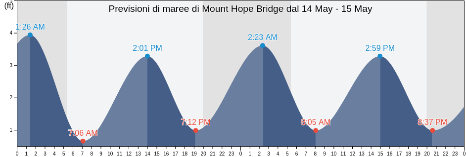 Maree di Mount Hope Bridge, Bristol County, Rhode Island, United States