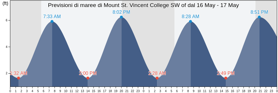 Maree di Mount St. Vincent College SW of, Bronx County, New York, United States