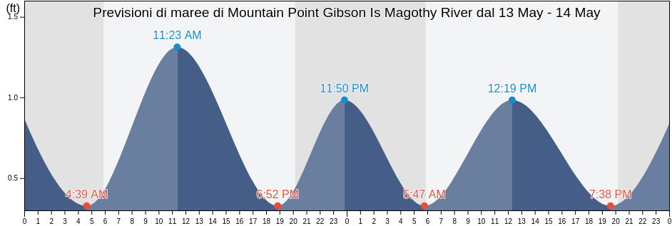 Maree di Mountain Point Gibson Is Magothy River, Anne Arundel County, Maryland, United States