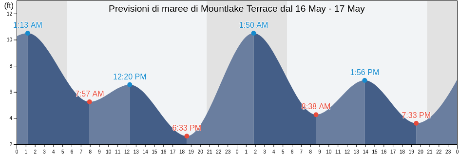 Maree di Mountlake Terrace, Snohomish County, Washington, United States