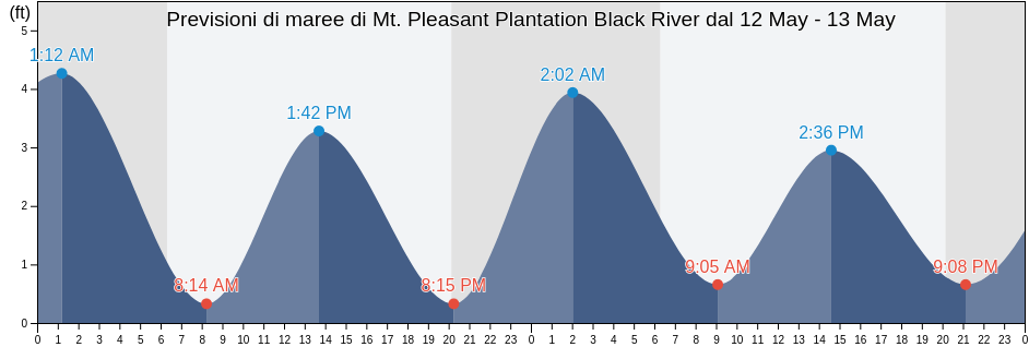 Maree di Mt. Pleasant Plantation Black River, Georgetown County, South Carolina, United States