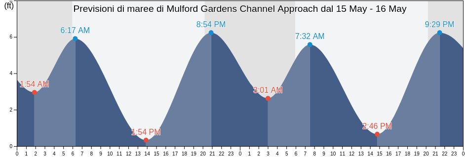 Maree di Mulford Gardens Channel Approach, City and County of San Francisco, California, United States