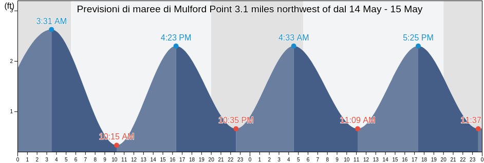 Maree di Mulford Point 3.1 miles northwest of, Middlesex County, Connecticut, United States