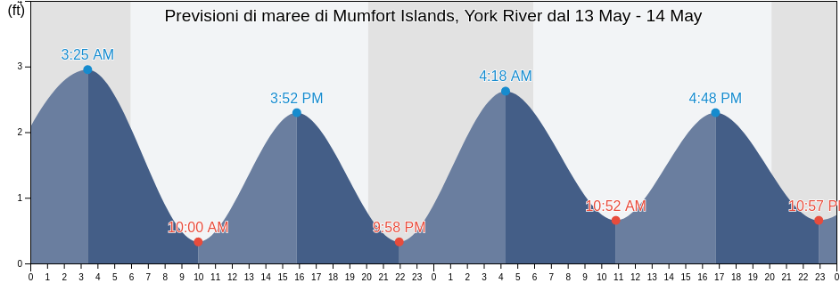 Maree di Mumfort Islands, York River, James City County, Virginia, United States