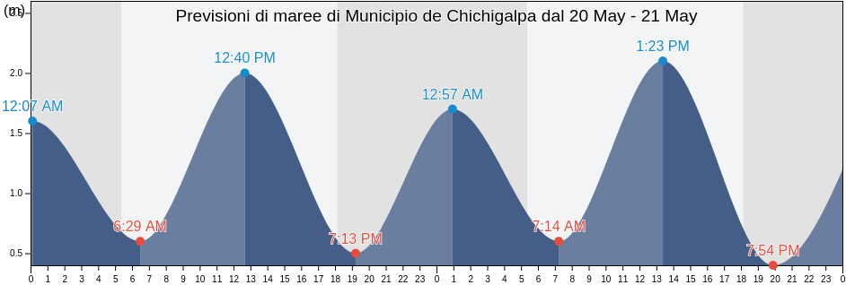 Maree di Municipio de Chichigalpa, Chinandega, Nicaragua