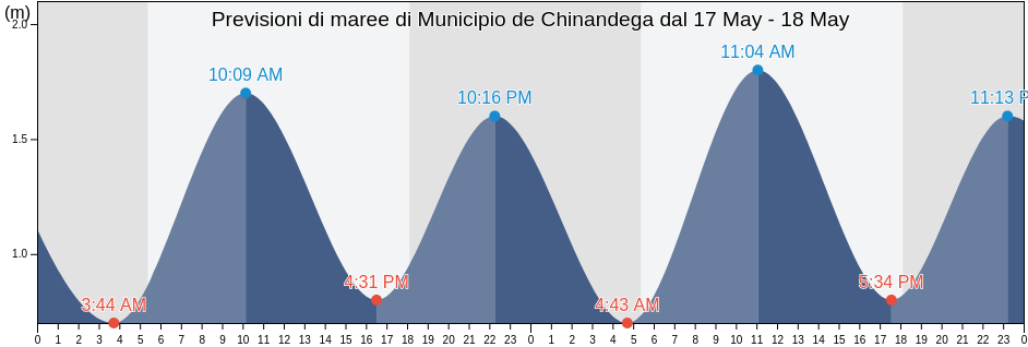 Maree di Municipio de Chinandega, Chinandega, Nicaragua