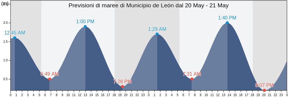 Maree di Municipio de León, León, Nicaragua
