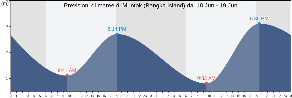 Maree di Muntok (Bangka Island), Kabupaten Bangka Barat, Bangka–Belitung Islands, Indonesia