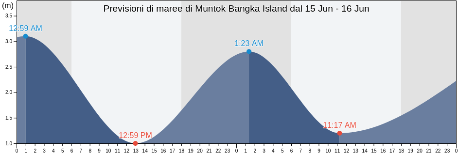 Maree di Muntok Bangka Island, Kabupaten Bangka Barat, Bangka–Belitung Islands, Indonesia