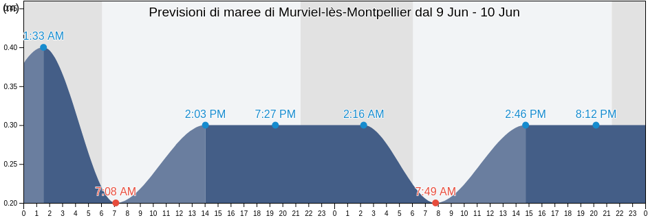 Maree di Murviel-lès-Montpellier, Hérault, Occitanie, France