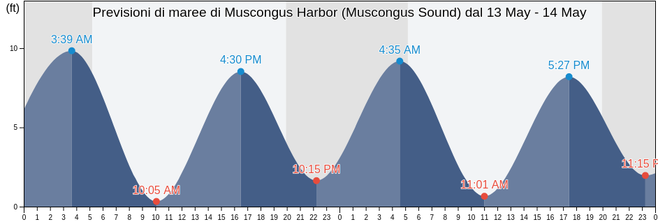 Maree di Muscongus Harbor (Muscongus Sound), Lincoln County, Maine, United States