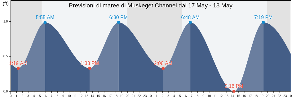 Maree di Muskeget Channel, Dukes County, Massachusetts, United States