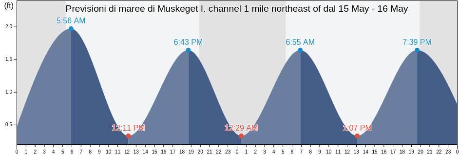 Maree di Muskeget I. channel 1 mile northeast of, Nantucket County, Massachusetts, United States