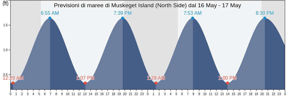 Maree di Muskeget Island (North Side), Nantucket County, Massachusetts, United States