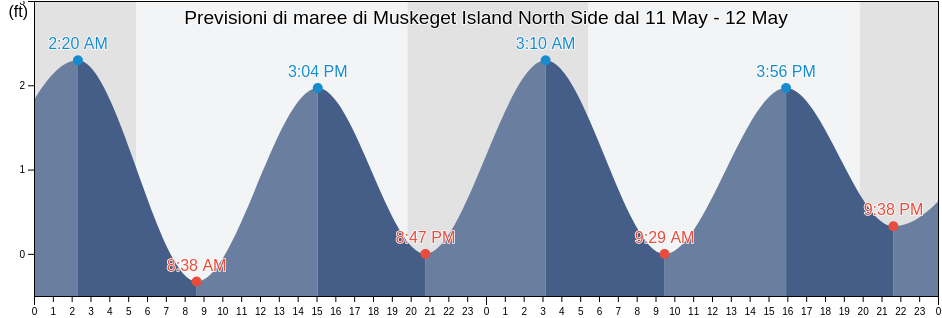 Maree di Muskeget Island North Side, Nantucket County, Massachusetts, United States