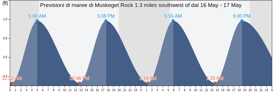 Maree di Muskeget Rock 1.3 miles southwest of, Dukes County, Massachusetts, United States