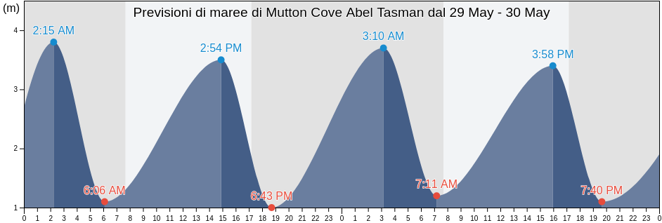 Maree di Mutton Cove Abel Tasman, Tasman District, Tasman, New Zealand