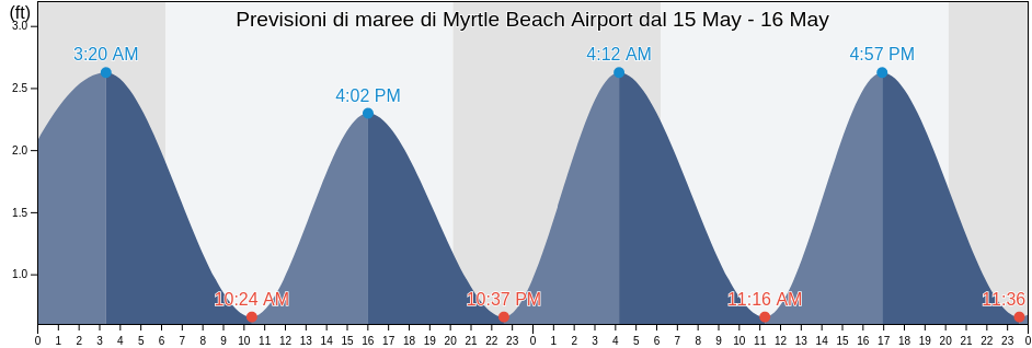 Maree di Myrtle Beach Airport, Horry County, South Carolina, United States