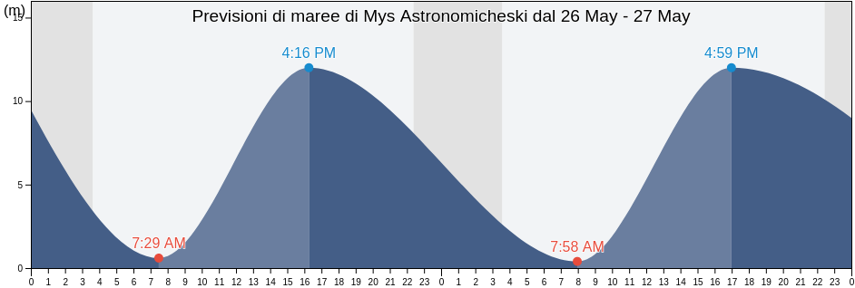 Maree di Mys Astronomicheski, Penzhinskiy Rayon, Kamchatka, Russia
