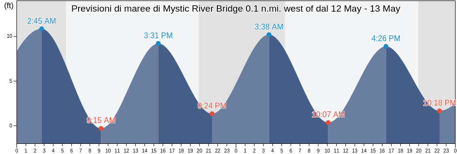 Maree di Mystic River Bridge 0.1 n.mi. west of, Suffolk County, Massachusetts, United States