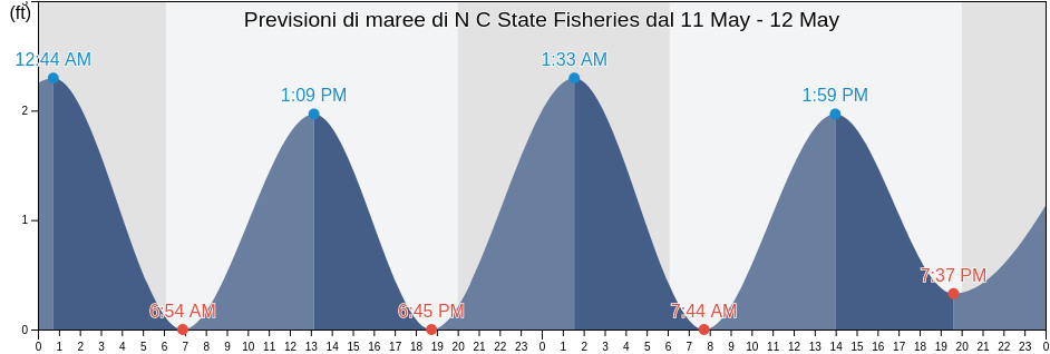Maree di N C State Fisheries, Carteret County, North Carolina, United States