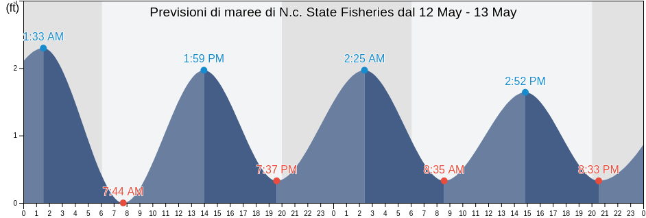 Maree di N.c. State Fisheries, Carteret County, North Carolina, United States