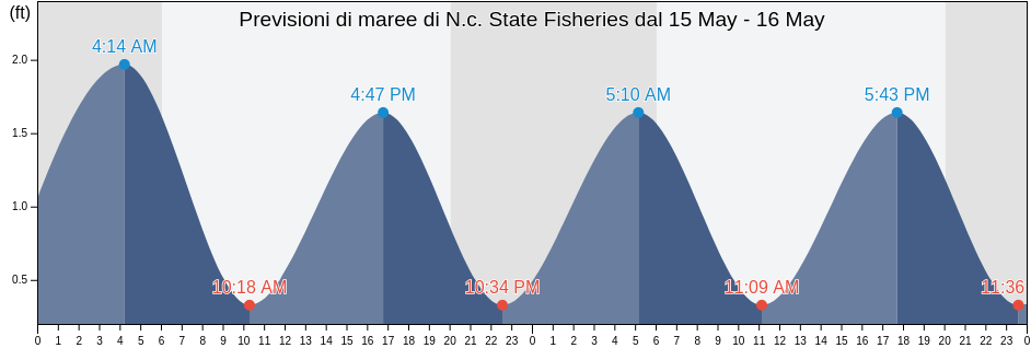 Maree di N.c. State Fisheries, Carteret County, North Carolina, United States
