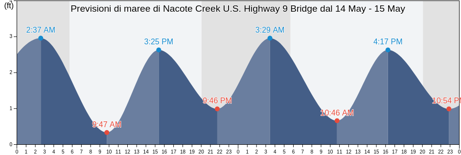 Maree di Nacote Creek U.S. Highway 9 Bridge, Atlantic County, New Jersey, United States