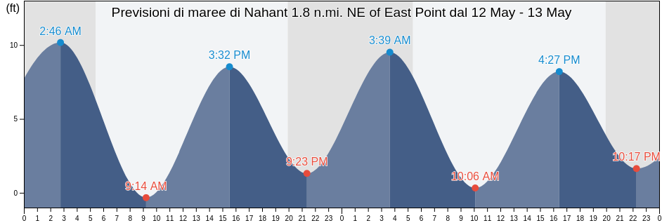 Maree di Nahant 1.8 n.mi. NE of East Point, Suffolk County, Massachusetts, United States