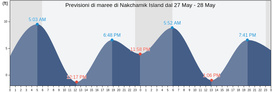 Maree di Nakchamik Island, Lake and Peninsula Borough, Alaska, United States