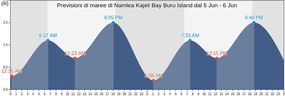 Maree di Namlea Kajeli Bay Buru Island, Kabupaten Buru, Maluku, Indonesia