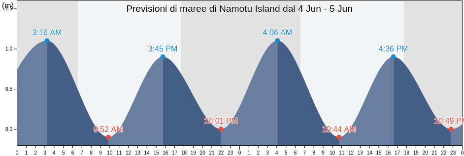 Maree di Namotu Island, Nandronga and Navosa Province, Western, Fiji