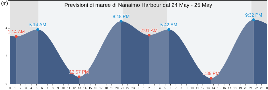 Maree di Nanaimo Harbour, Regional District of Nanaimo, British Columbia, Canada