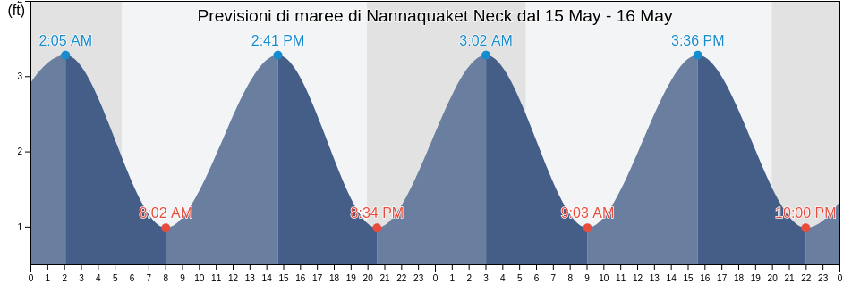 Maree di Nannaquaket Neck, Newport County, Rhode Island, United States