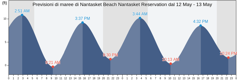 Maree di Nantasket Beach Nantasket Reservation, Suffolk County, Massachusetts, United States