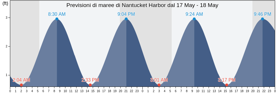 Maree di Nantucket Harbor, Nantucket County, Massachusetts, United States