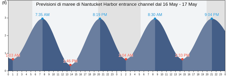 Maree di Nantucket Harbor entrance channel, Nantucket County, Massachusetts, United States