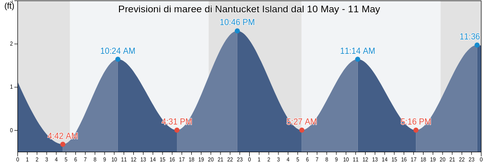 Maree di Nantucket Island, Nantucket County, Massachusetts, United States